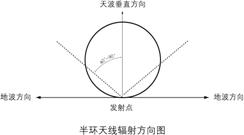 半環天線輻射方向圖
